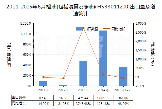 2011-2015年6月橙油(包括浸膏及凈油)(HS33011200)出口量及增速統(tǒng)計(jì)
